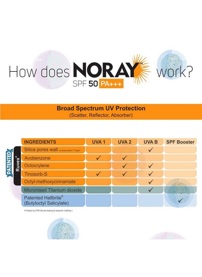 Noray Aquagel Broad Spectrum Sunscreen, Spf-50, Pa+++ With Anti Tan Effect - 50G - Dry