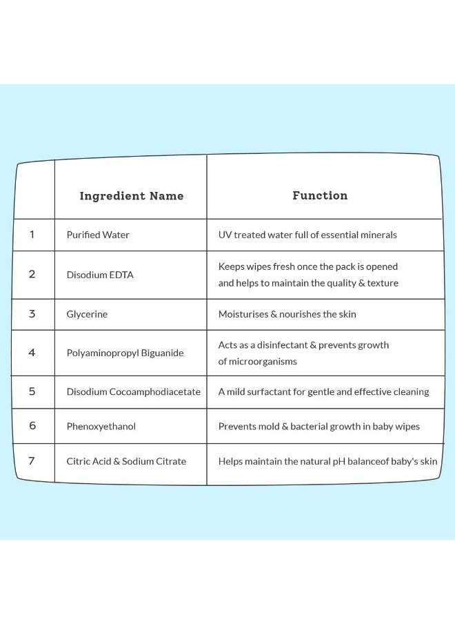 SuperBottoms XtraHydrating™ Wipes - XtraThick™ with Xtra Moisture | Doctor Tested Best Wipes (Unscented) | 3.5x Moisture Vs.Ordinary wipes| 72 Wipes - Pack of 2, 144 pcs |Best baby wipes for newborns