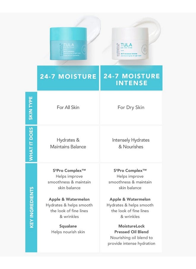 TULA Skin Care 24-7 Moisture Intense Ultra Hydrating Day & Night Cream - Ultra Nourishing Moisturizer for Face. Soothe Skin, Maintain Skin Balance & Improve Skin Smoothness, 1.5 oz.