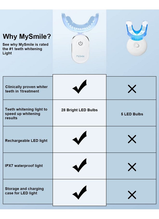 MySmile Teeth Whitening Accelerator Light Powerful 28 LED Blue Light Each 10 Minutes at A Time with USB Charger Mouth Trays Form Perfectly Teeth Care Oral(Only 1Pcs LED Light and 4ml Gel)