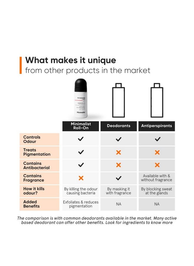 Minimalist Underarm Roll On Deodorant to Control Odour & Fade Darkness | With Nonapeptide + AHA BHA 06% | | Fragrance & Aluminium Free | Exfoliating Deo For Women & Men | 1.35 Fl Oz / 40 ml