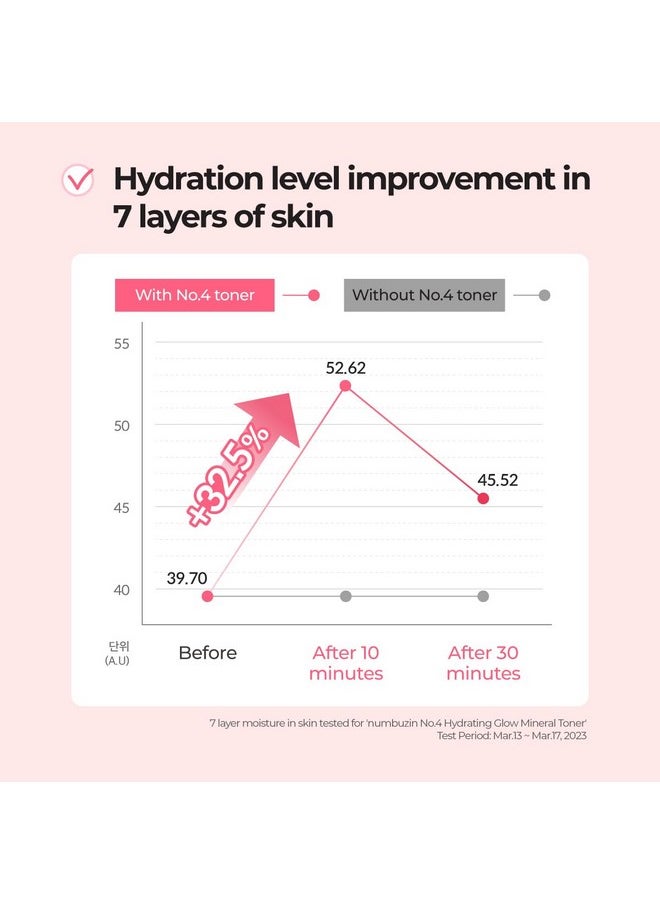 numbuzin No.4 Hydrating Glow Mineral Toner | Thermal Water, Hyaluronic Acid, Niacniamide | Deep Hydration, Glowy Skin, Makeup Booster, Gentle Exfoliation, Soothing | 6.76 Fl Oz