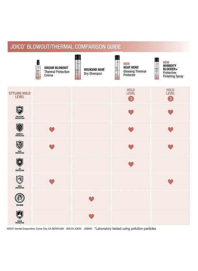 Joico Dream Blowout Thermal Protection Crème | For Most Hair Types | Thermal Heat Protection | Control Frizz & Static | Faster Drying Time | Humidity Protection | Reduce Breakage | 6.7 Fl Oz