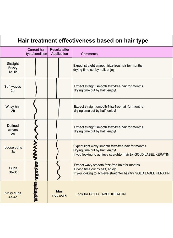 Moroccan Keratin Blowout Brazilian Keratin Hair Treatment Proven Formula 120ml Straightening Smoothing Repairing Formaldehyde-free Sin-formol Proven Tested All Hair types