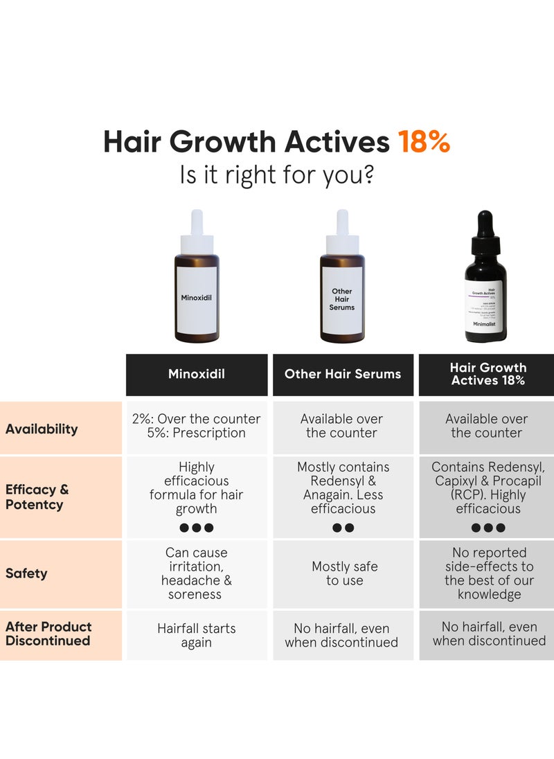 Hair Growth Serum with Procapil, Capixyl, Redensyl, Anagain And Baicapil For Hair Fall Control And Hair Growth in Men And Women