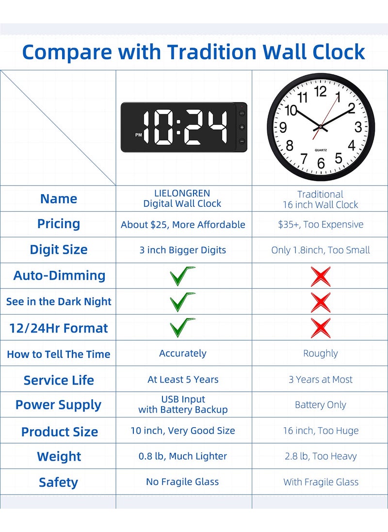 LED Digital Wall Clock with Large Display Big Digits AutoDimming 1224Hr Format Battery Backup Silent Wall Clock for Farmhouse Kitchen Living Room Bedroom Classroom Office White