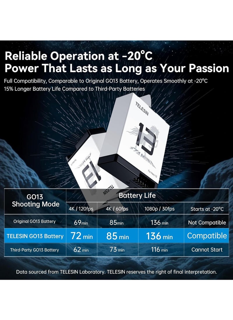 TELESIN Stamina Enduro Battery Compatible with GoPro HERO13 Black | High Endurance HERO 13 Fast Charging Battery Support -20°C Go Pro Hero 13 battery