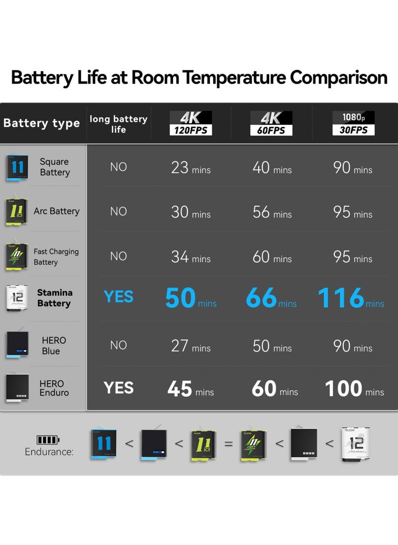 TELESIN Stamina Battery for GoPro HERO12 HERO11 HERO10 HERO9, High Endurance GoPro 12/11/10/9 Fast Charging Battery Support -15°C Compatible Enduro Battery Fully decoded long lasting