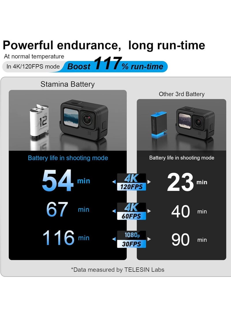 TELESIN Stamina Battery for GoPro HERO12 HERO11 HERO10 HERO9, High Endurance GoPro 12/11/10/9 Fast Charging Battery Support -15°C Compatible Enduro Battery Fully decoded long lasting