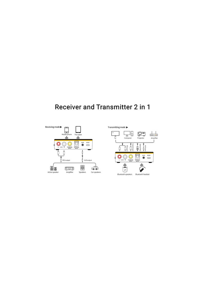 2-in-1 Bluetooth 5.0 Audio Receiver & Transmitter with Remote, Hi-Fi Adapter for Home & Car Stereo, Supports 3.5mm, RCA, COAXIAL, Optical, NFC, AptX-LL for AV Receiver & Amplifier.