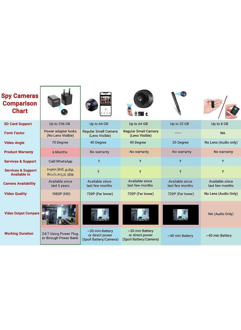 CAMERA DEKHO 1080p USB Charger Type Hidden Camera Home Security spy Camera Support Maximum 256 Gb Memory Cards Continuous Motion Based Recording Option HomeOffice Monitoring White_109_107