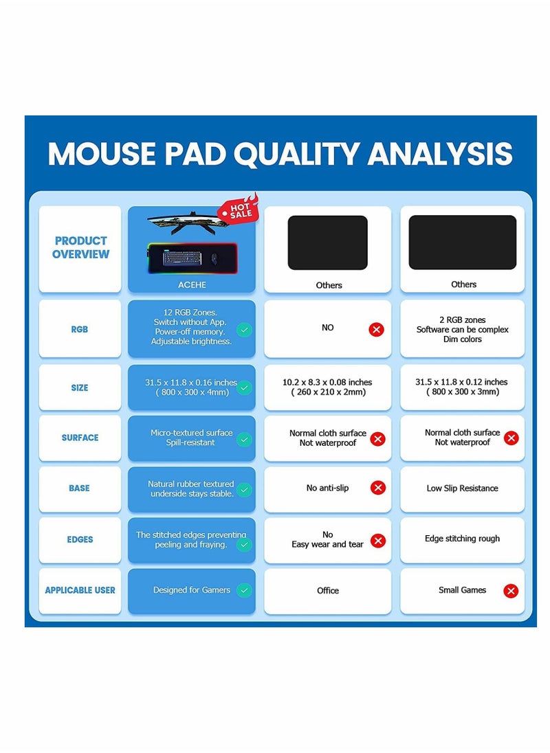 RGB Gaming Mouse Pad, Large Mousepad with 14 Lighting Modes 2 Brightness Levels, Big Mouse Mat LED Extended Mouse Pad Anti-Slip Waterproof, Computer Keyboard Mousepad Mat (31.5 x 11.8 Inch)