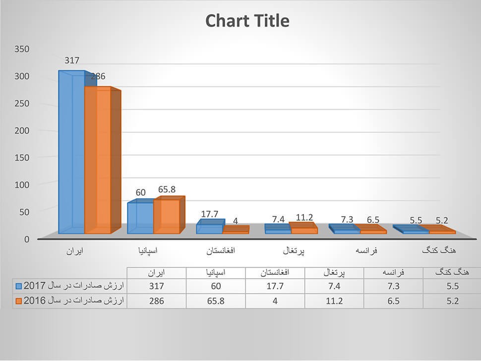 وضعیت صادرات زعفران در ایران