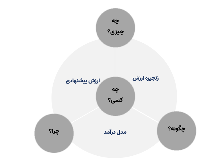 مدل کسب و کار