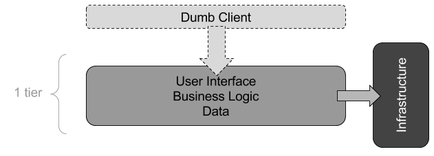 user interface and logic